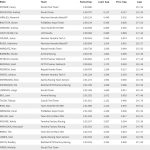 Casey Stoner spöade ALLA i Malaysia MotoGP Test i helgen